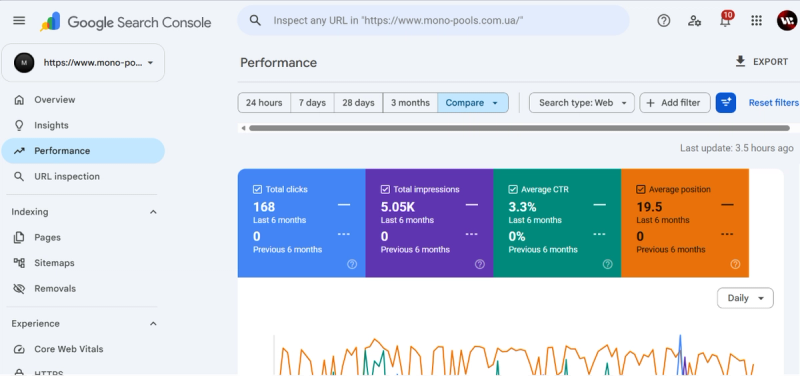 Отчёт Google Search Console для сайта Mono Pools: сравнение производительности за два полугодовых периода