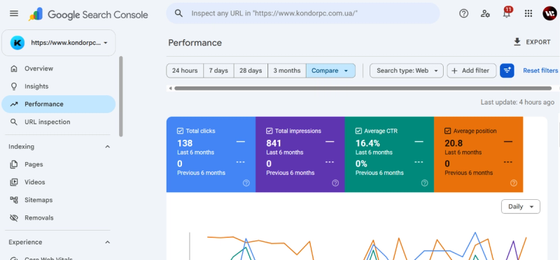 Отчёт Google Search Console для сайта Kondor: сравнение производительности за два полугодовых периода