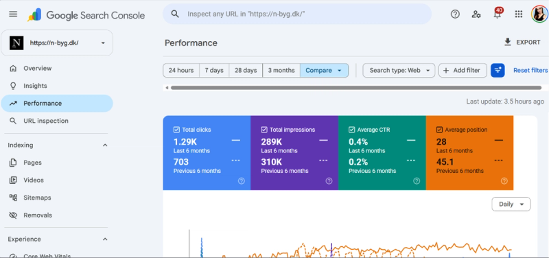 Отчёт Google Search Console с ростом кликов и показов сайта NBYG за полгода