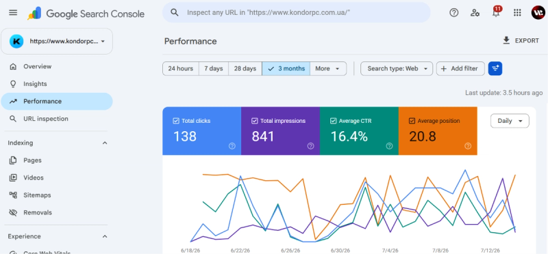 Производительность сайта Kondor в Google Search Console за последние 3 месяца