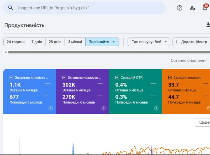 How the site began to *grow on Google*