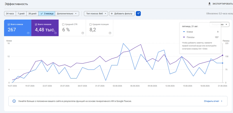 IceLab Google Search Console: 267 clicks and 4.48k impressions over three months