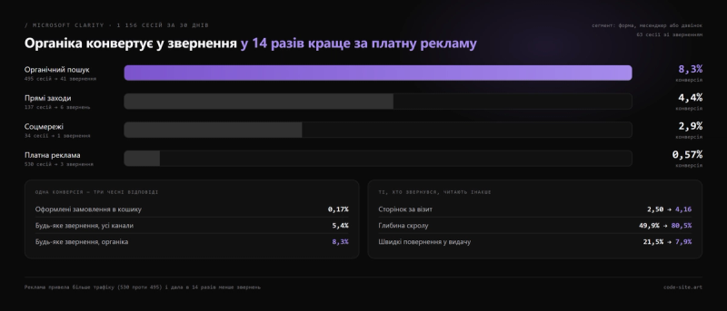 Conversion by channel: organic 8.3% against 0.57% for paid search