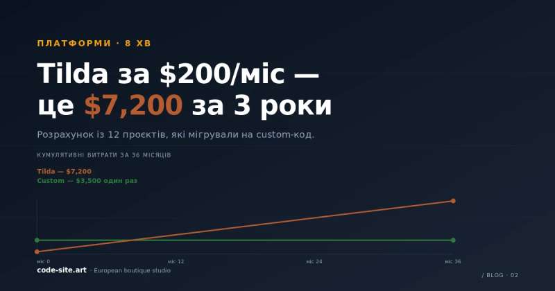 Tilda за $200/міс проти custom-коду — графік кумулятивних витрат $7,200 за 3 роки