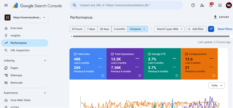 Отчёт Google Search Console для сайта Boulevard Salon: сравнение производительности за два полугодовых периода
