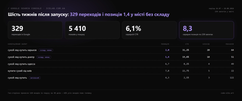 IceLab in Google Search Console: 329 clicks, 5,410 impressions and position 1.4 on a commercial query