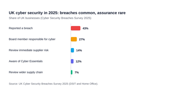 Bar chart of UK business security assurance: 43% reported a breach, 27% have a board member responsible for cyber security, 14% review immediate supplier risk, 12% are aware of Cyber Essentials, 7% review their wider supply chain