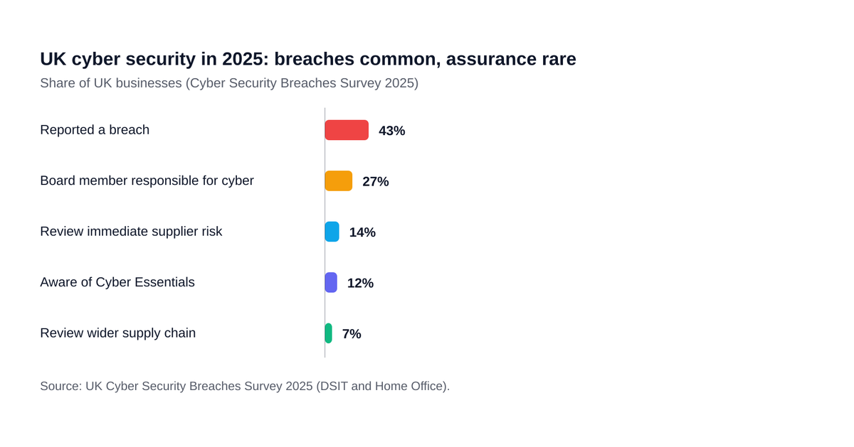 Bar chart of UK business security assurance: 43% reported a breach, 27% have a board member responsible for cyber security, 14% review immediate supplier risk, 12% are aware of Cyber Essentials, 7% review their wider supply chain