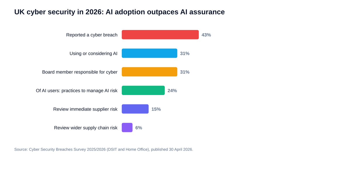 Bar chart showing UK cyber security figures: 43% of businesses reported a breach, 31% are using or considering AI, 31% have a board member responsible for cyber, 24% of AI users have practices to manage AI risk, 15% review immediate supplier risk and 6% review wider supply chain risk