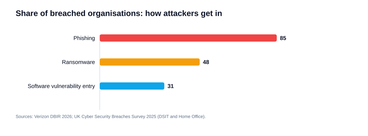 Bar chart showing share of breached organisations by attack route: phishing, ransomware and software vulnerability entry