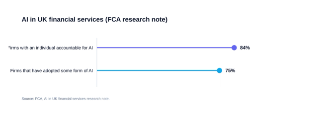 Lollipop chart showing FCA research: 84% of UK financial services firms have an individual accountable for AI, 75% have adopted some form of AI