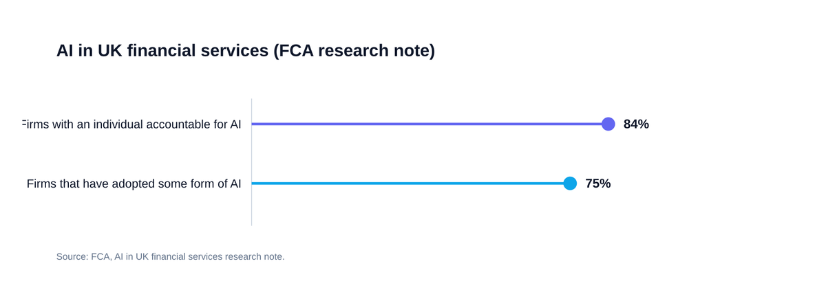 Lollipop chart showing FCA research: 84% of UK financial services firms have an individual accountable for AI, 75% have adopted some form of AI