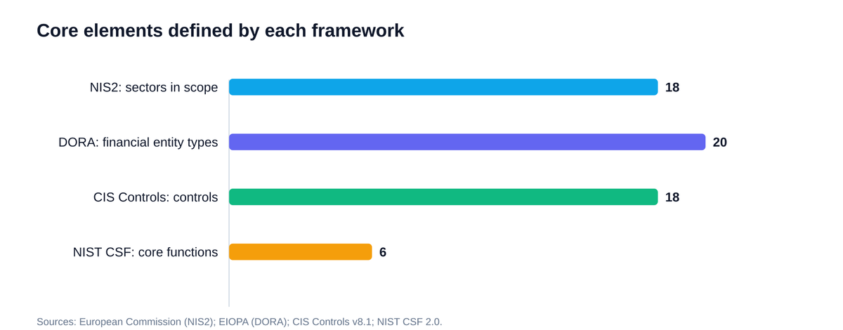 Bar chart comparing the number of core elements each framework defines, from NIST CSF core functions to CIS controls and NIS2 and DORA scope