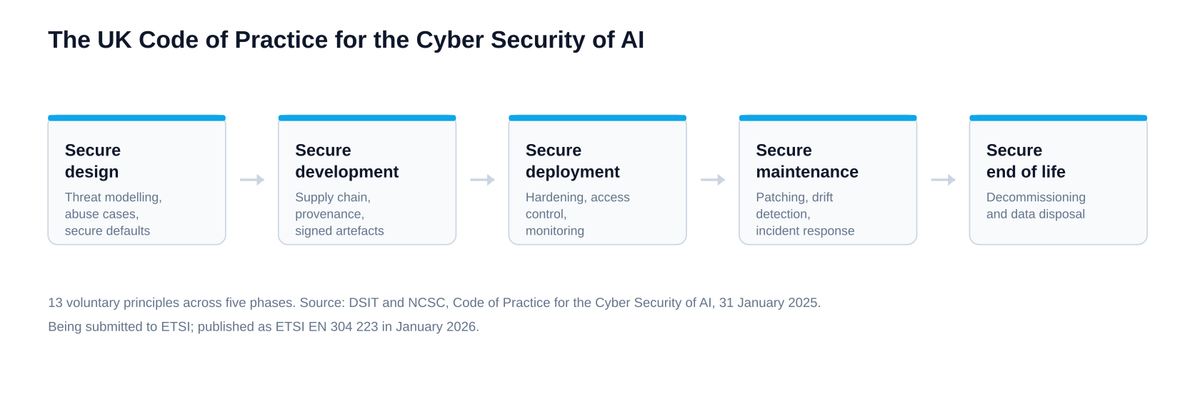 Diagram of the five phases of the UK Code of Practice for the Cyber Security of AI: secure design, secure development, secure deployment, secure maintenance and secure end of life