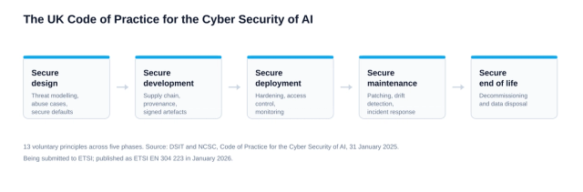 Diagram of the five phases of the UK Code of Practice for the Cyber Security of AI: secure design, secure development, secure deployment, secure maintenance and secure end of life