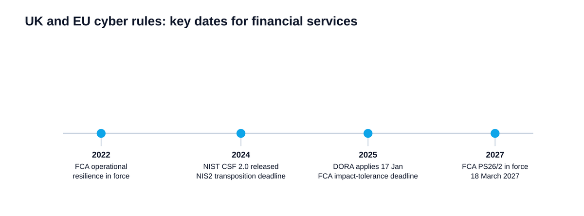 Timeline chart of key UK and EU cyber regulatory dates for financial services from 2022 to 2027