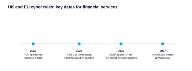 Timeline chart of key UK and EU cyber regulatory dates for financial services from 2022 to 2027