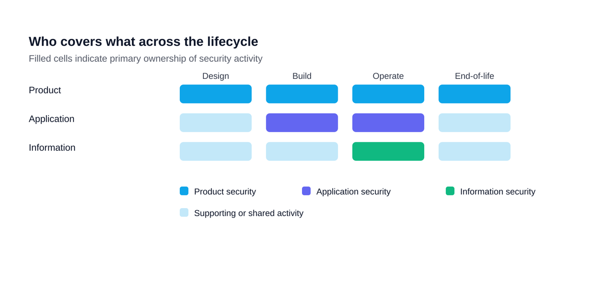 Coverage of the product lifecycle by information security, application security and product security: product security covers design, build, operate and end-of-life; application security covers design and build; information security covers operate