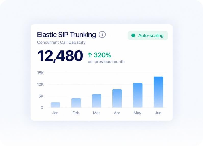 Elastic SIP Trunking