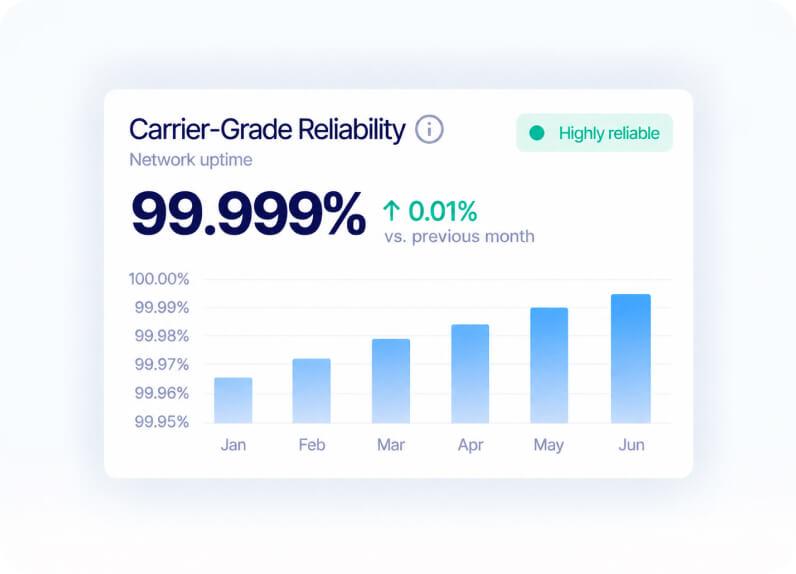 Carrier-Grade Reliability
