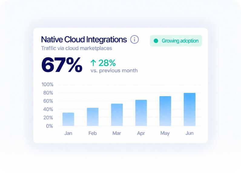 Native Cloud Integrations
