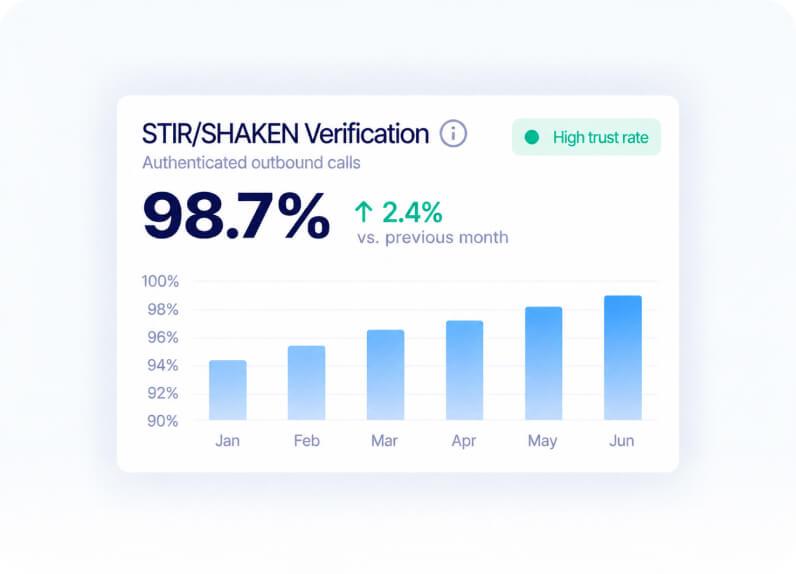 STIR/SHAKEN Verification