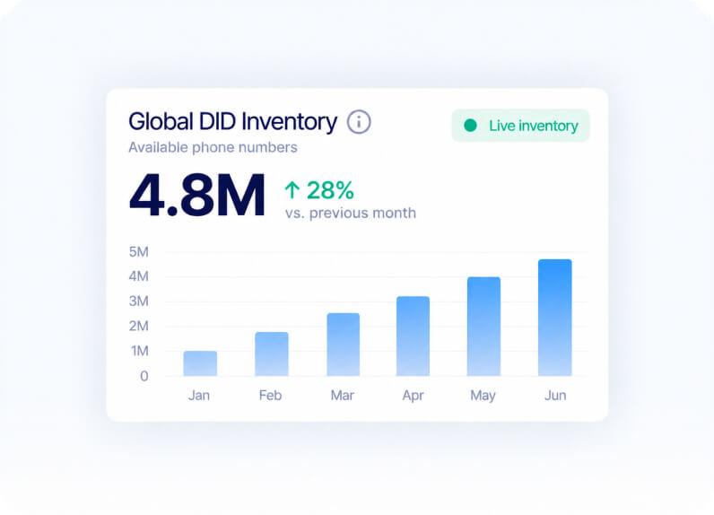 Global DID Inventory