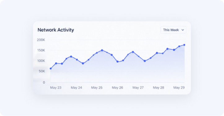 Network activity chart for the past week