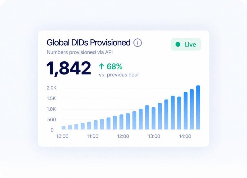 Programmatic Global DIDs