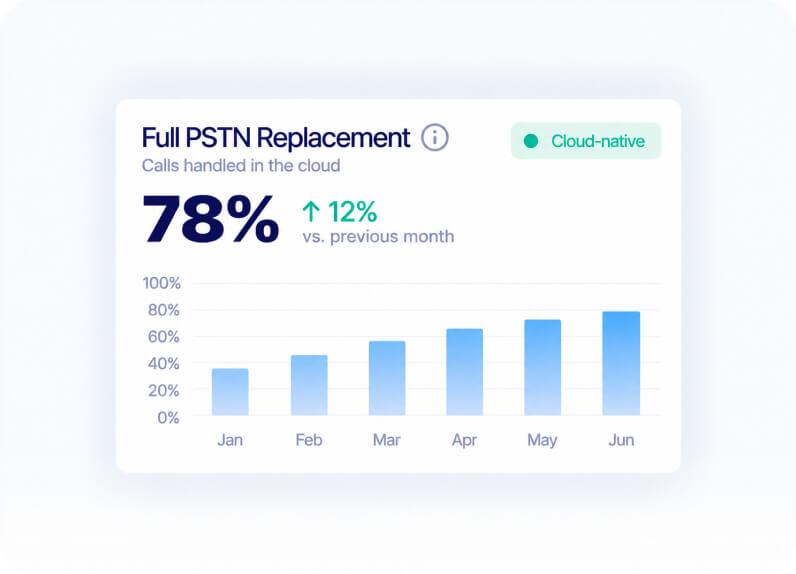 Full PSTN Replacement