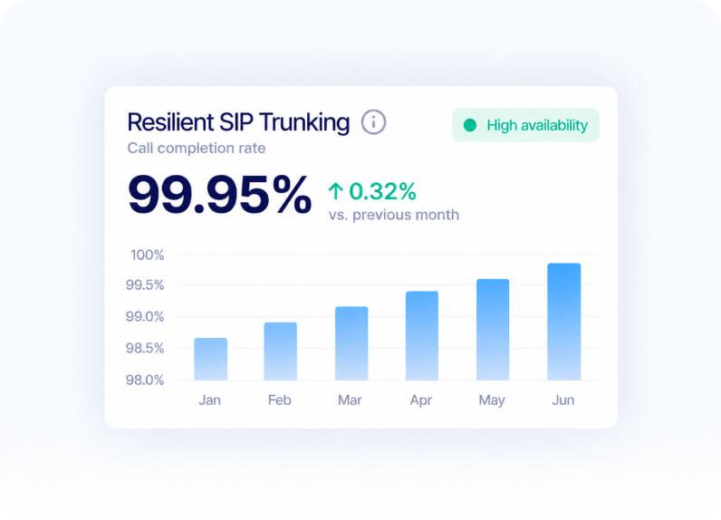 Resilient SIP Trunking
