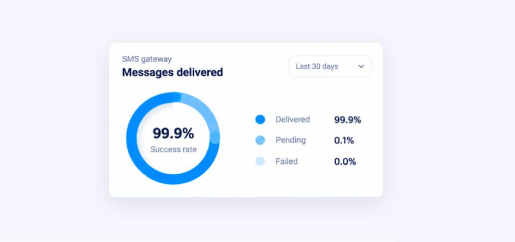 Critical A2P SMS