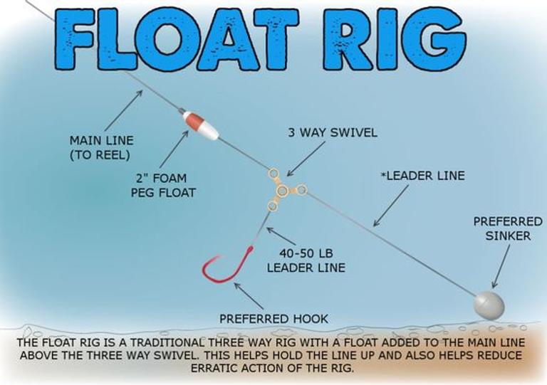 The 3 Catfish Rigs You Need To Know