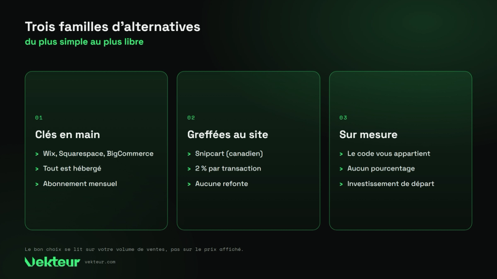 trois familles d’alternatives à Shopify