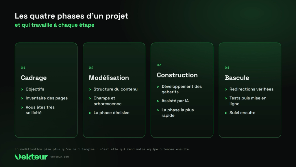 les quatre phases d’un projet : cadrage, modélisation, construction, bascule