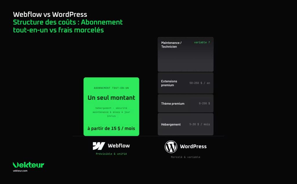 Graphique comparatif de la structure des coûts entre Webflow et WordPress par Vekteur. À gauche, l'abonnement tout-en-un de Webflow à partir de 15$ par mois avec hébergement et sécurité inclus. À droite, l'empilement des frais variables de WordPress (hébergement, thèmes, extensions et maintenance)