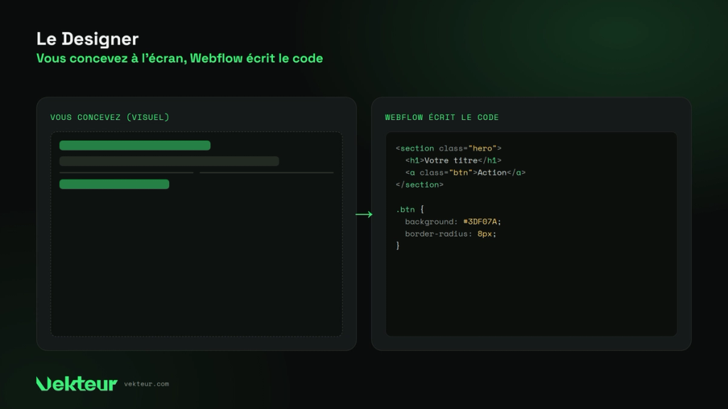 le Designer Webflow, concevoir visuellement, le code généré