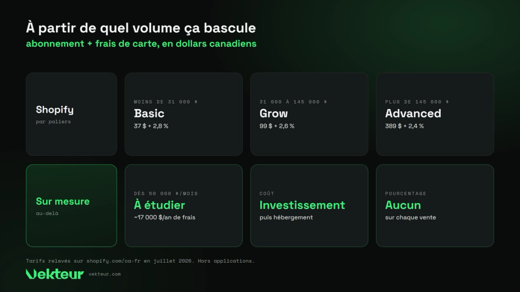 les paliers Shopify et le seuil de volume où le sur-mesure devient pertinent