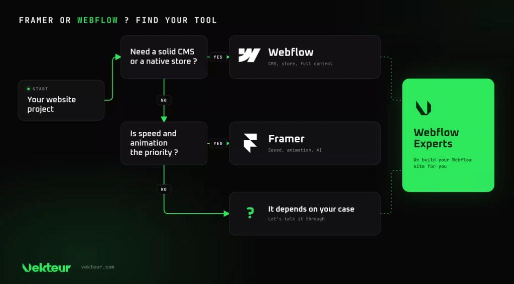 Vekteur decision tree titled "Framer or Webflow? Find your tool". Starting from "Your website project", the question "Need a solid CMS or native store?" leads to Webflow (CMS, store, full control) if yes. If no, the question "Is speed and animation the priority?" leads to Framer (speed, animation, AI) if yes, or to "It depends on your case — let's discuss it together" if no. A green block "Webflow Experts — we build your Webflow site for you" is connected with dotted lines to the Webflow outcomes and "It depends".