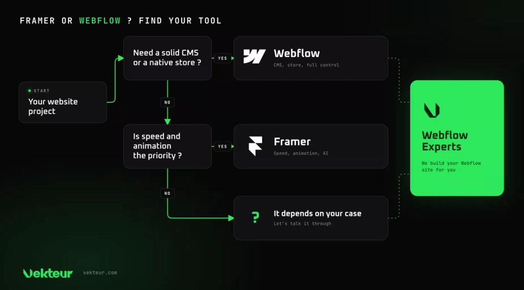 Vekteur decision tree titled "Framer or Webflow? Find your tool". Starting from "Your website project", the question "Need a solid CMS or native store?" leads to Webflow (CMS, store, full control) if yes. If no, the question "Is speed and animation the priority?" leads to Framer (speed, animation, AI) if yes, or to "It depends on your case — let's discuss it together" if no. A green block "Webflow Experts — we build your Webflow site for you" is connected with dotted lines to the Webflow outcomes and "It depends".