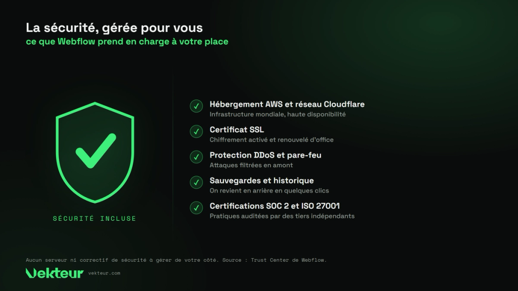 la sécurité d’un site Webflow, hébergement, SSL et sauvegardes