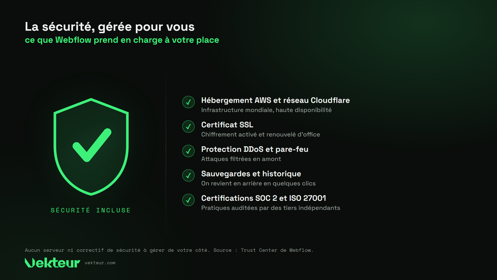 la sécurité d’un site Webflow, hébergement, SSL et sauvegardes
