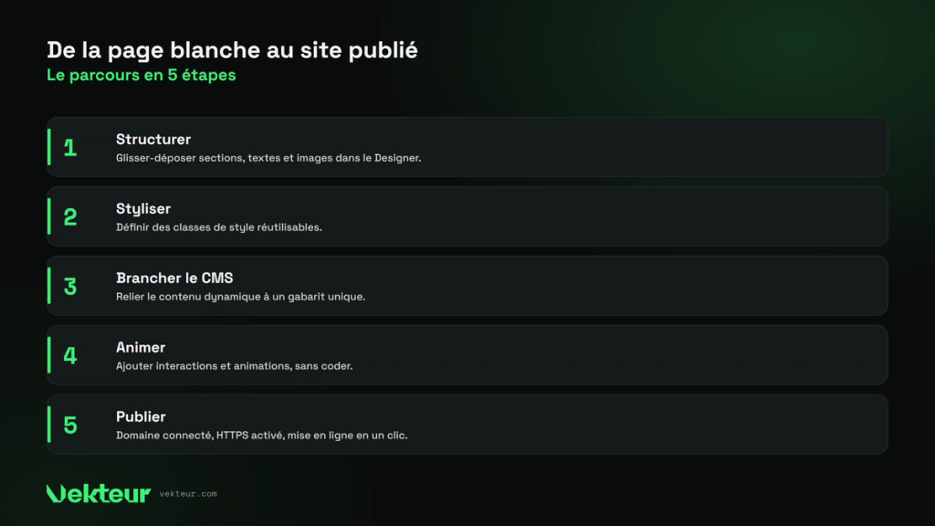 créer un site Webflow en 5 étapes, de la page blanche à la mise en ligne