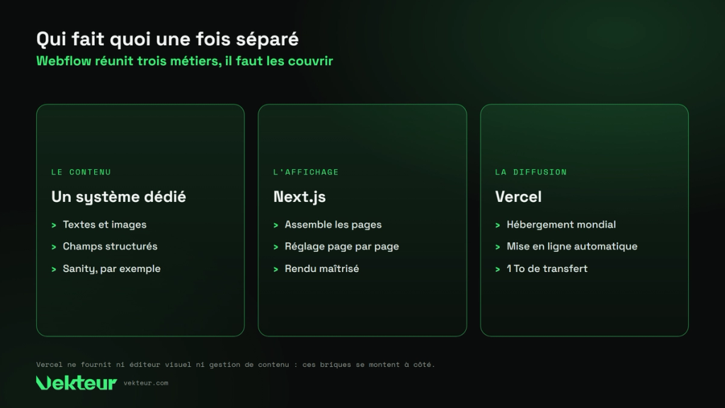 qui fait quoi une fois Webflow séparé : le contenu, Next.js, Vercel