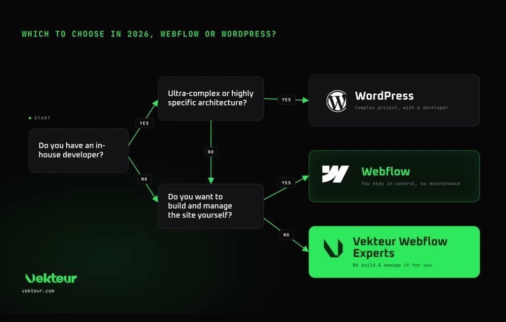 Decision tree infographic: Webflow vs WordPress in 2026. Logic diagram by Vekteur to choose your CMS based on your technical resources and web project complexity.