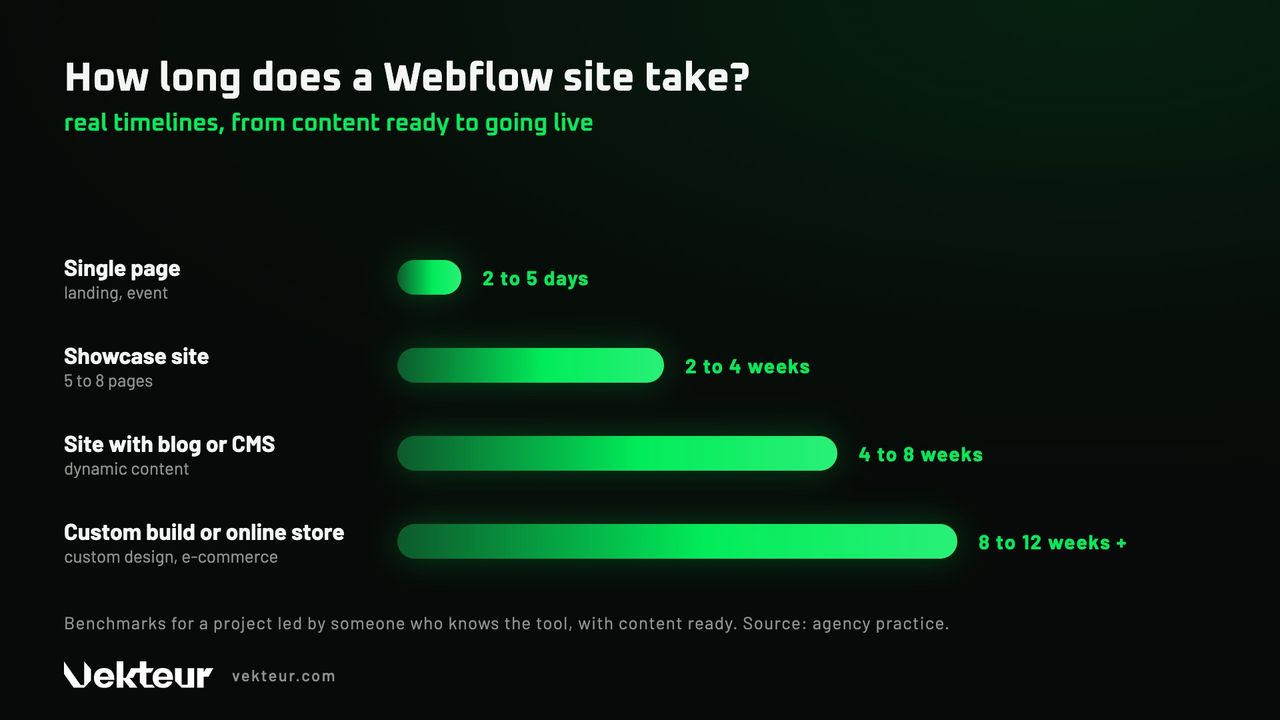 How long does it take to create a Webflow site? The real timeline