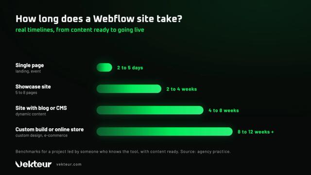 How long does it take to create a Webflow site? The real timeline