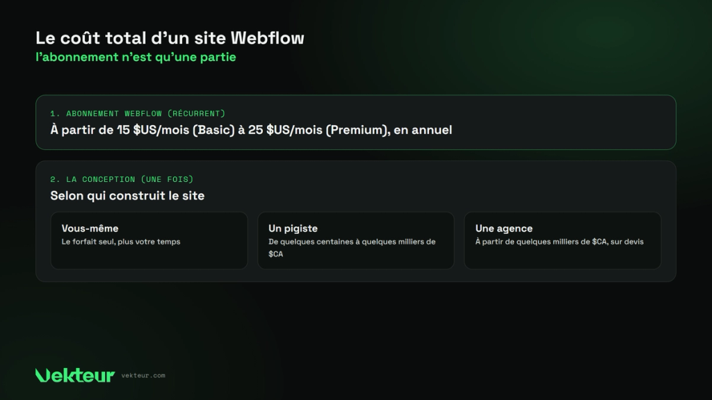 coût total d'un site Webflow, forfait plus conception