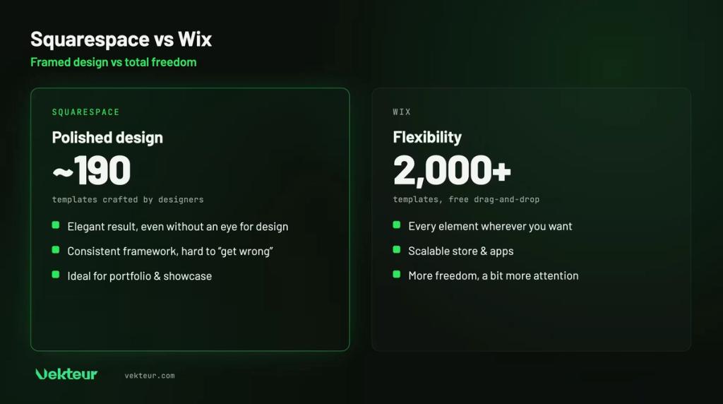 Squarespace 200 polished templates vs Wix 900 flexible templates