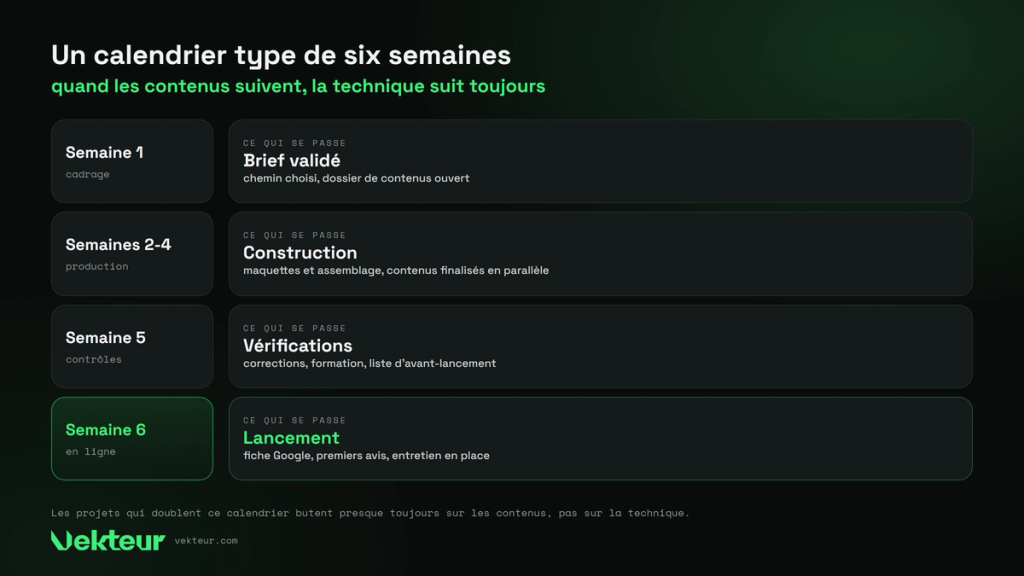 un calendrier type de six semaines, du brief validé à la mise en ligne